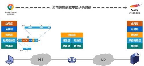 計算機網絡的體系結構 系統服務視角